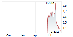 PRAIRIE OPERATING CO Chart 1 Jahr