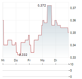 PRAIRIE OPERATING Aktie 5-Tage-Chart