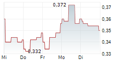 PRAIRIE OPERATING CO 5-Tage-Chart