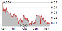 PRAIRIE PROVIDENT RESOURCES INC Chart 1 Jahr