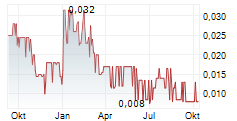 PRAIRIE PROVIDENT RESOURCES INC Chart 1 Jahr