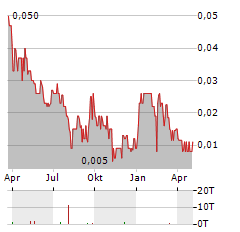 PRAIRIE PROVIDENT RESOURCES Aktie Chart 1 Jahr