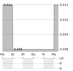 PRAIRIE PROVIDENT RESOURCES Aktie 5-Tage-Chart