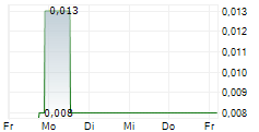 PRAIRIE PROVIDENT RESOURCES INC 5-Tage-Chart