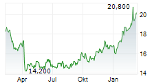 PRAIRIESKY ROYALTY LTD Chart 1 Jahr
