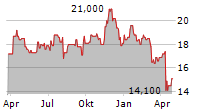 PRAIRIESKY ROYALTY LTD Chart 1 Jahr