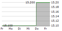 PRAIRIESKY ROYALTY LTD 5-Tage-Chart