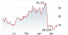 PRAXIS PRECISION MEDICINES INC Chart 1 Jahr