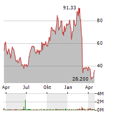 PRAXIS PRECISION MEDICINES Aktie Chart 1 Jahr