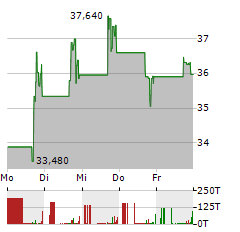 PRAXIS PRECISION MEDICINES Aktie 5-Tage-Chart