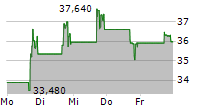 PRAXIS PRECISION MEDICINES INC 5-Tage-Chart