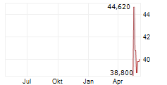 PREATONI GROUP Chart 1 Jahr PREATONI GROUP Chart 1 Jahr