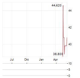 PREATONI GROUP Aktie Chart 1 Jahr