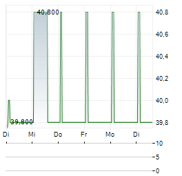 PREATONI GROUP Aktie 5-Tage-Chart