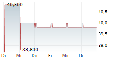 PREATONI GROUP 5-Tage-Chart PREATONI GROUP 5-Tage-Chart