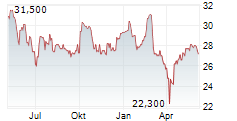 PRECIA SA Chart 1 Jahr