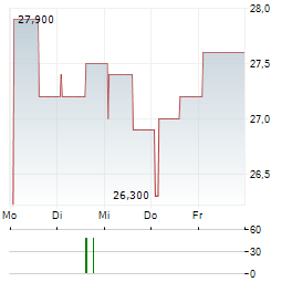 PRECIA Aktie 5-Tage-Chart