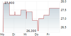 PRECIA SA 5-Tage-Chart