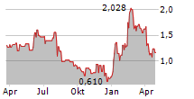 PRECIGEN INC Chart 1 Jahr