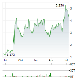 PRECIGEN Aktie Chart 1 Jahr