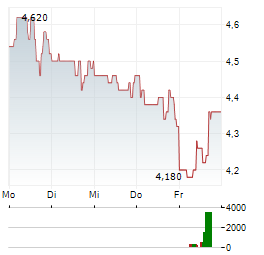 PRECIGEN Aktie 5-Tage-Chart