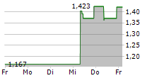 PRECIGEN INC 5-Tage-Chart