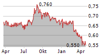 PRECINCT PROPERTIES NZ LTD & PRECINCT PROPERTIES INVESTMENTS Chart 1 Jahr