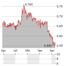 PRECINCT PROPERTIES NZ LTD & PRECINCT PROPERTIES INVESTMENTS Aktie Chart 1 Jahr