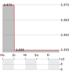 PRECINCT PROPERTIES NZ LTD & PRECINCT PROPERTIES INVESTMENTS Aktie 5-Tage-Chart