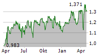 PRECIOUS METALS AND MINING TRUST Chart 1 Jahr