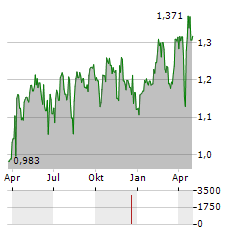 PRECIOUS METALS AND MINING TRUST Aktie Chart 1 Jahr