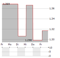 PRECIOUS METALS AND MINING TRUST Aktie 5-Tage-Chart