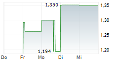 PRECIOUS METALS AND MINING TRUST 5-Tage-Chart