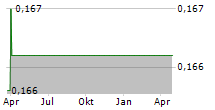 PRECIOUS SHIPPING PCL Chart 1 Jahr