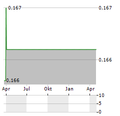 PRECIOUS SHIPPING Aktie Chart 1 Jahr