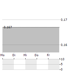 PRECIOUS SHIPPING Aktie 5-Tage-Chart