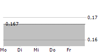 PRECIOUS SHIPPING PCL 5-Tage-Chart