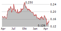 PRECIOUS SHIPPING PCL NVDR Chart 1 Jahr