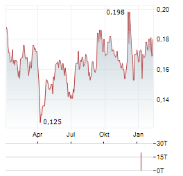 PRECIOUS SHIPPING PCL NVDR Aktie Chart 1 Jahr