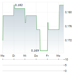 PRECIOUS SHIPPING PCL NVDR Aktie 5-Tage-Chart
