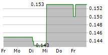 PRECIOUS SHIPPING PCL NVDR 5-Tage-Chart