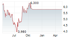 PRECIPIO INC Chart 1 Jahr