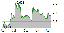 PRECISE BIOMETRICS AB Chart 1 Jahr