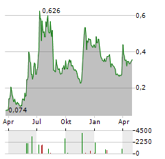 PRECISE BIOMETRICS Aktie Chart 1 Jahr