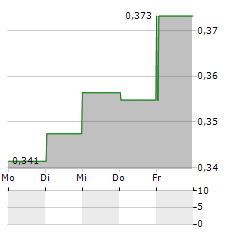 PRECISE BIOMETRICS Aktie 5-Tage-Chart