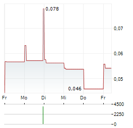 PRECISE BIOMETRICS Aktie 5-Tage-Chart