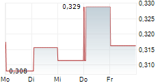 PRECISE BIOMETRICS AB 5-Tage-Chart