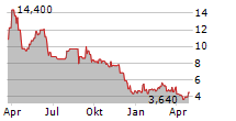 PRECISION BIOSCIENCES INC Chart 1 Jahr