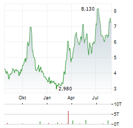 PRECISION BIOSCIENCES Aktie Chart 1 Jahr