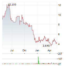 PRECISION BIOSCIENCES Aktie Chart 1 Jahr